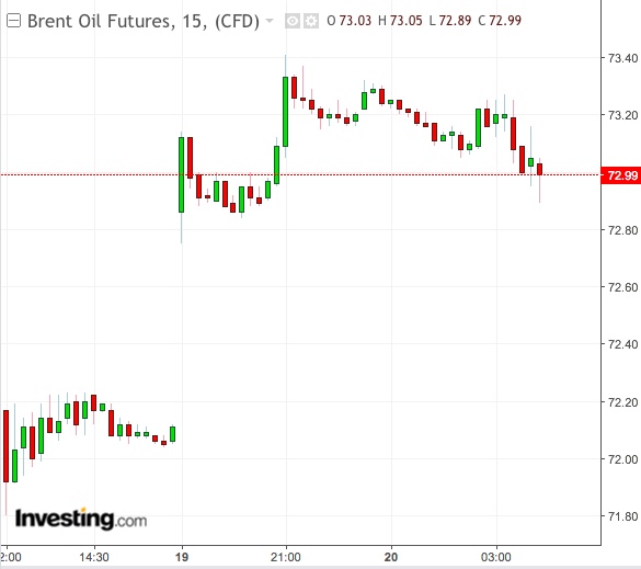 Brent 15-Min Chart