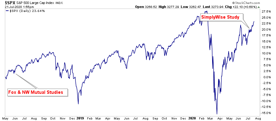 SPX Daily Chart