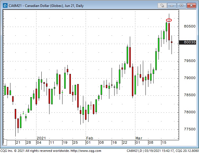 CAD Daily Chart