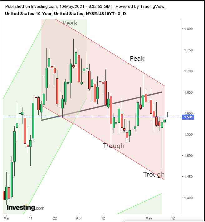 10-year Treasuries Daily