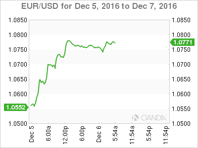 EUR/USD Dec 5 - 6 Chart
