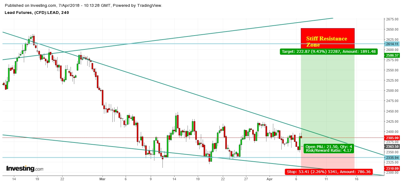 Lead Futures Price 4 Hr. Chart- Trading Zones For The Week Of April 8th, 2018