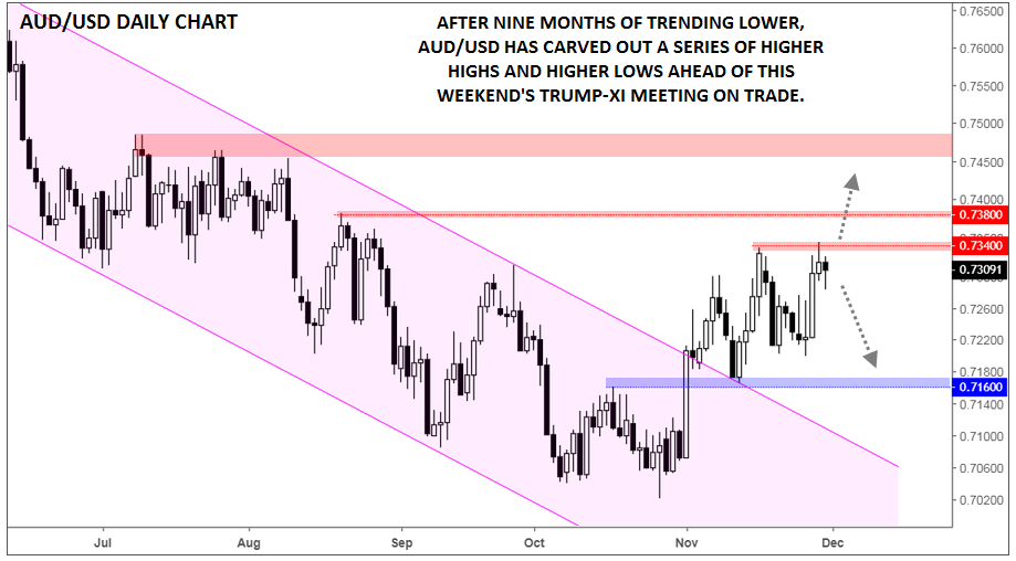 AUD/USD