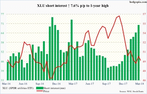 XLU ETF Performance Chart