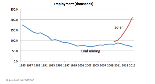 Coal Mining vs Solar Employment 1985-2017