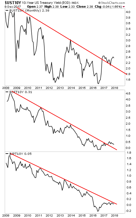 UST10Y Monthly Chart