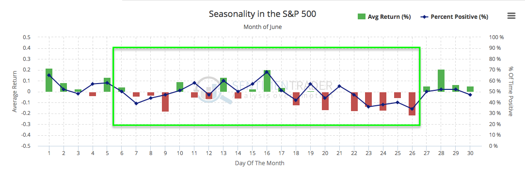 SPX Seasonality: Month of June