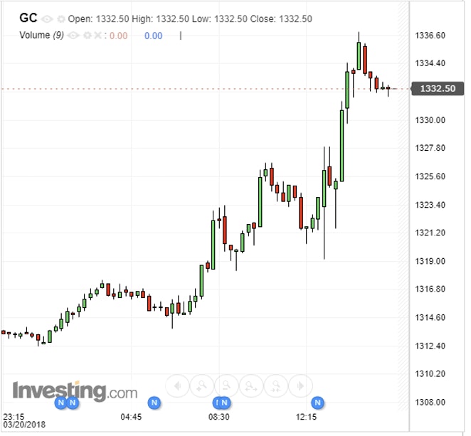 Gold Daily Chart