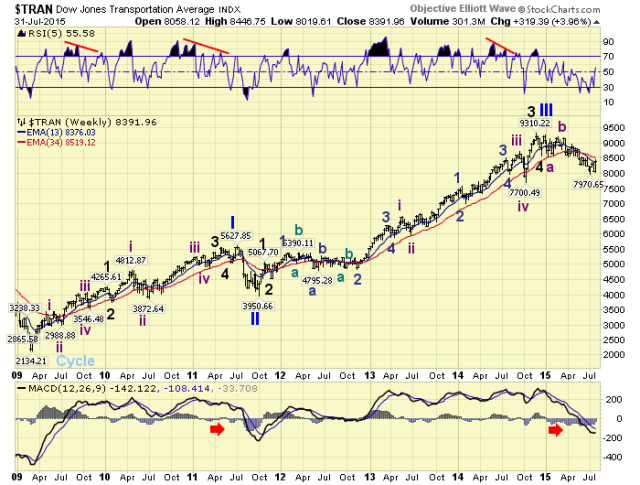 DJT Weekly Chart