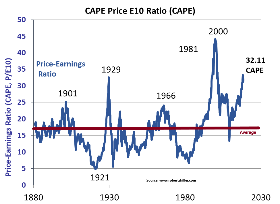 CAPE Price E10 Ration