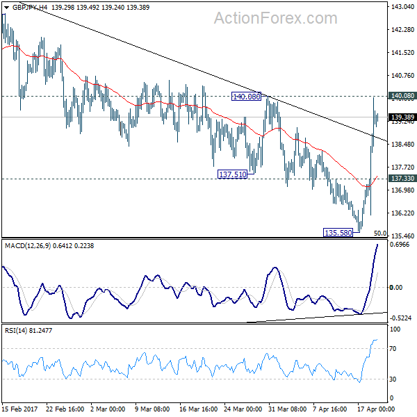 GBP/JPY 4 Hours Chart