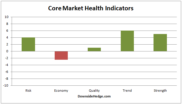 Core Market Health Indicators Chart