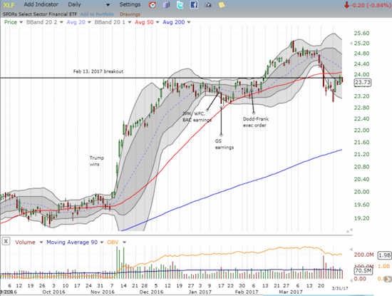 XLF struggled this week to regain former glory 