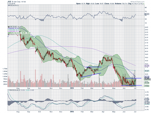 JOE Daily Chart