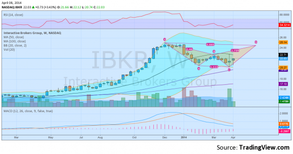 IBKR Daily Chart