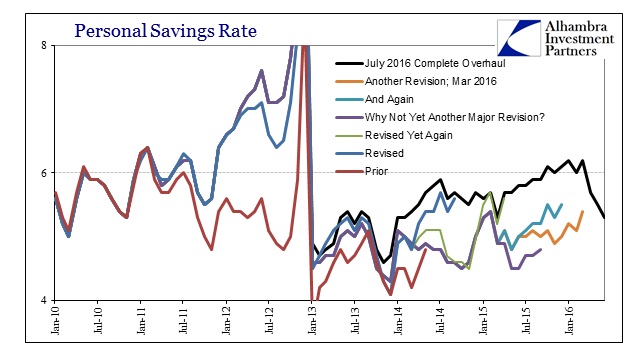Personals Savings Rate 2010-2016