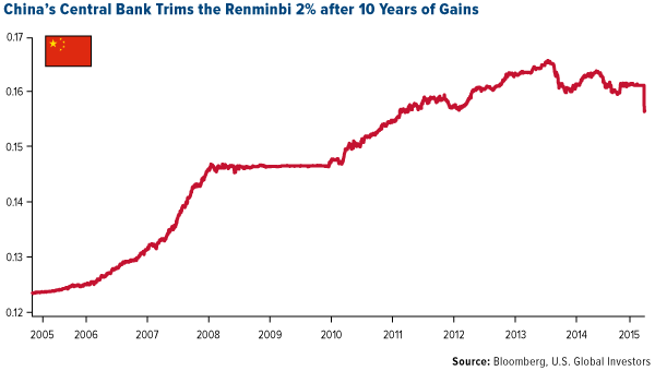 Chinas Central Bank Trims Renminbi 2%