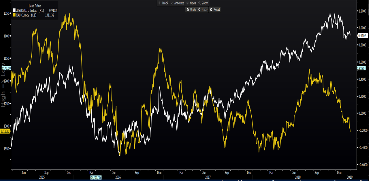 Yellow – Gold, White  (Inverted) – US5-Year ‘real’ Treasuries