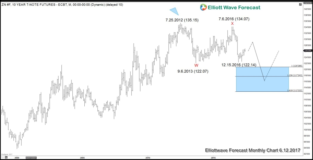 10 Year T-Note Monthly Chart