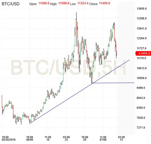 BTC/USD 5 Hour