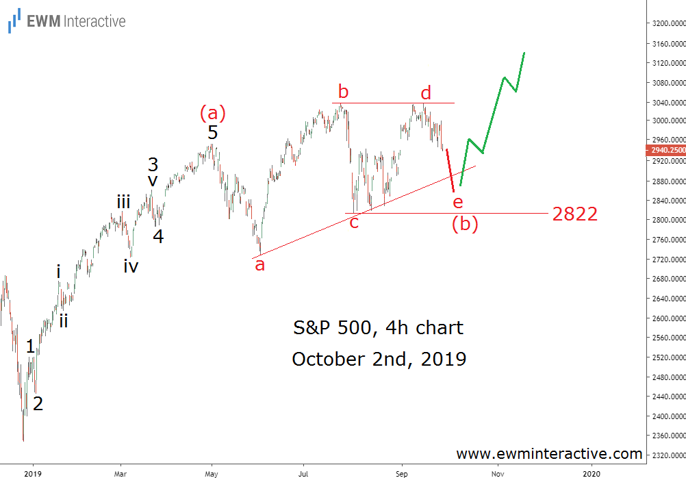 S&P 500 4 Hr Chart - Oct 2nd, 2019