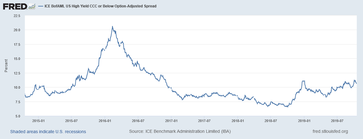 CCC Yields Chart