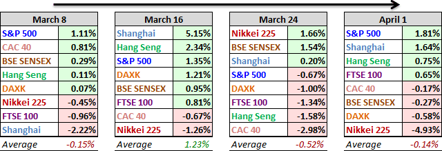 World Markets Past Four Weeks
