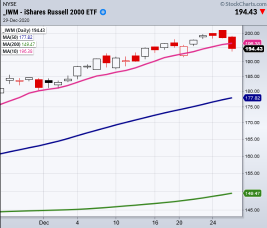 IWM Daily Chart