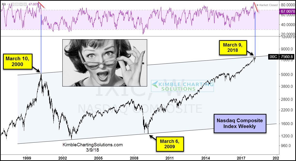 Nasdaq Composite Index Weekly Chart