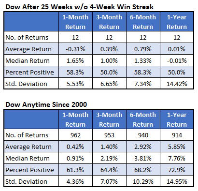 Dow After Signals Vs 2000