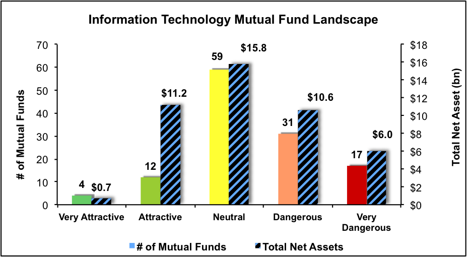 Information Technology Mutual Fund Landscape
