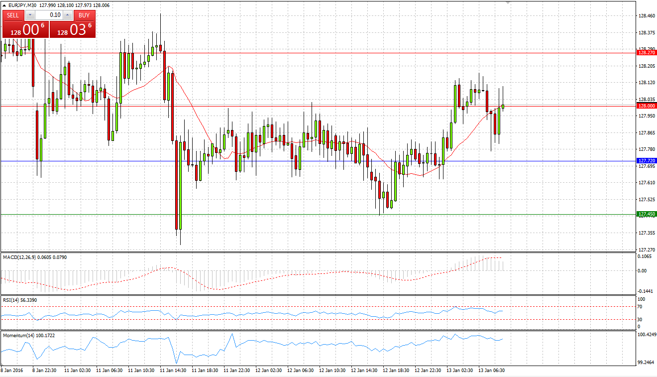 EUR/JPY