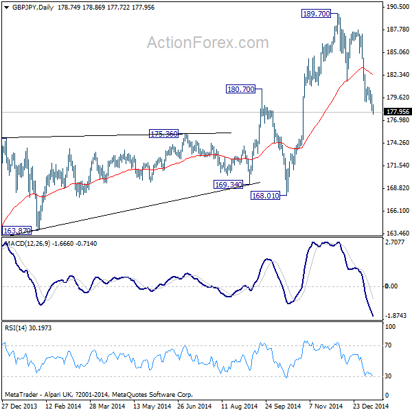 GBP/JPY Daily Chart