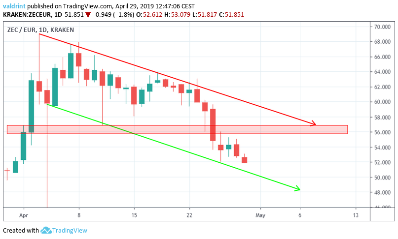 ZEC Market Outlook