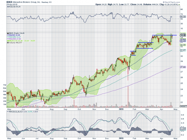 IBKR Daily Chart