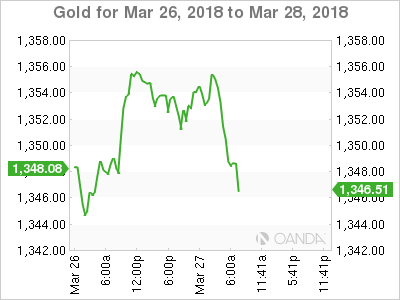 Gold Chart