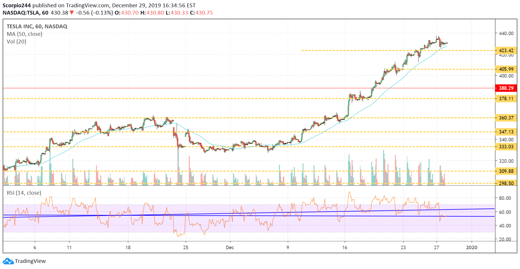 Tesla Inc Chart