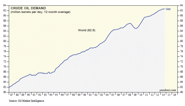 Crude Oil Demand 1987-2014
