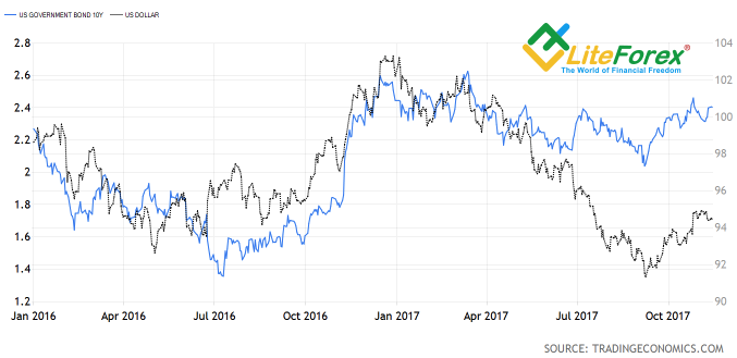 Dynamics of USD index and government bond yields