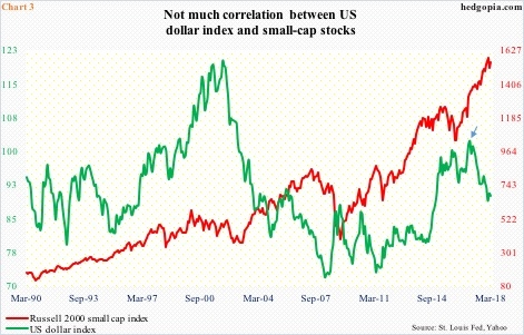 Russell 2000 index vs US dollar index