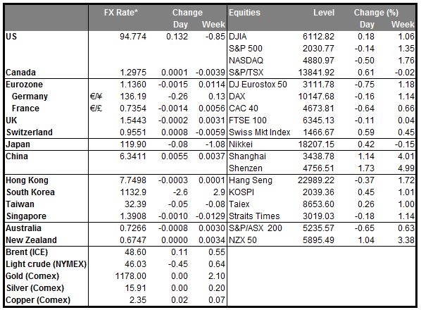 Markets Summary