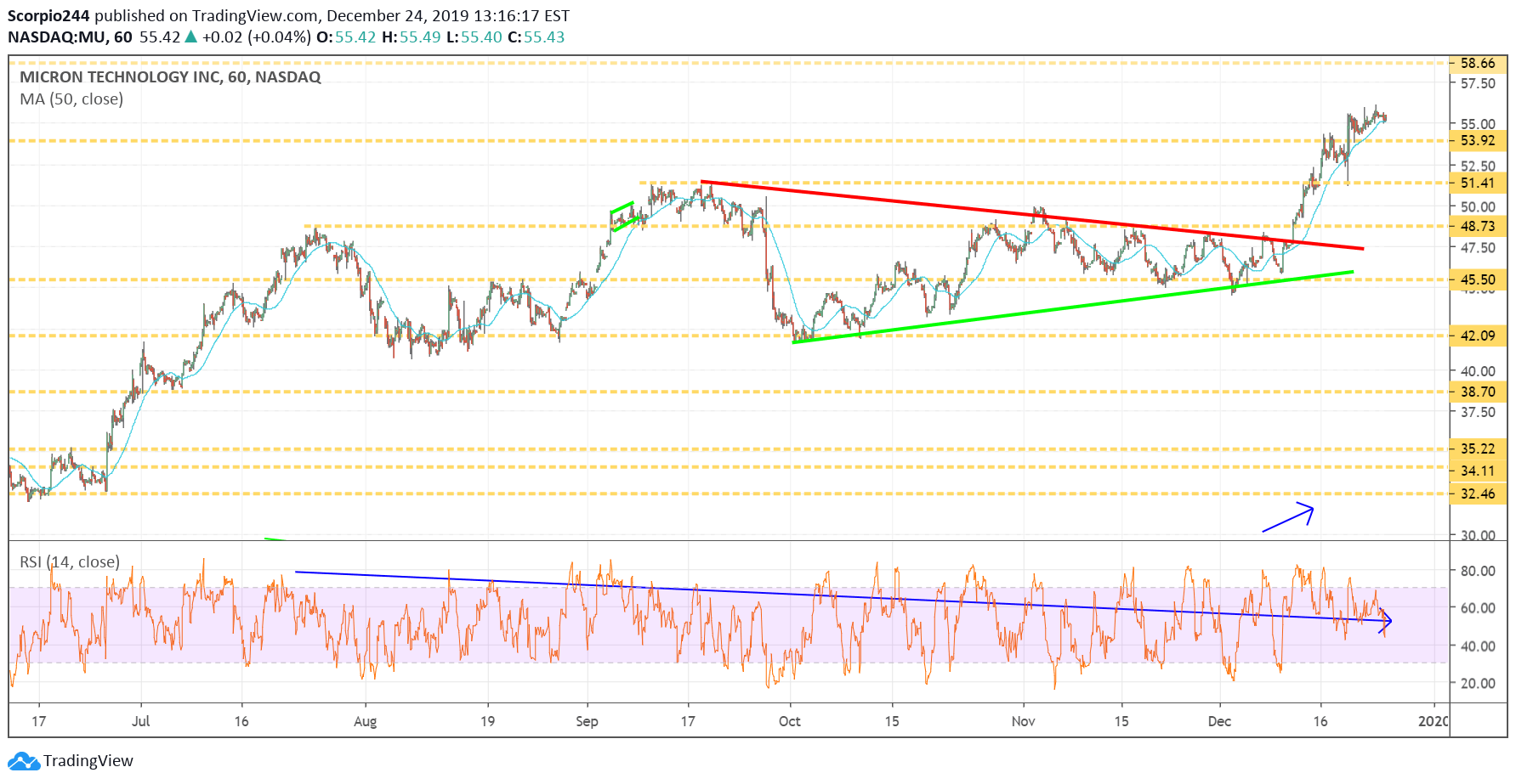 Micron Inc Chart