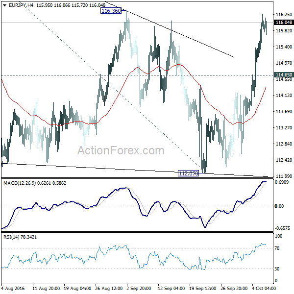 EUR/JPY 4 Hours Chart