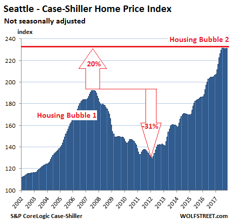 US Home Prices