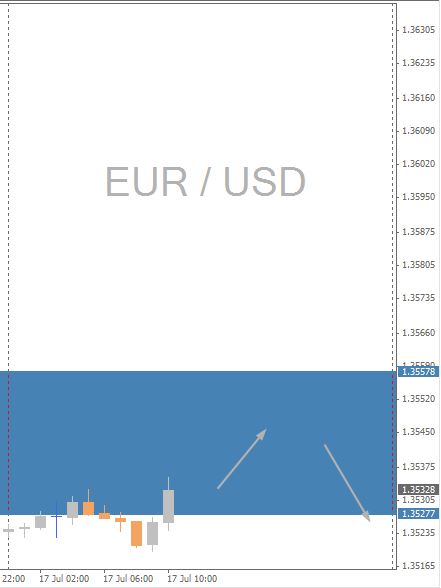 EUR/USD Chart