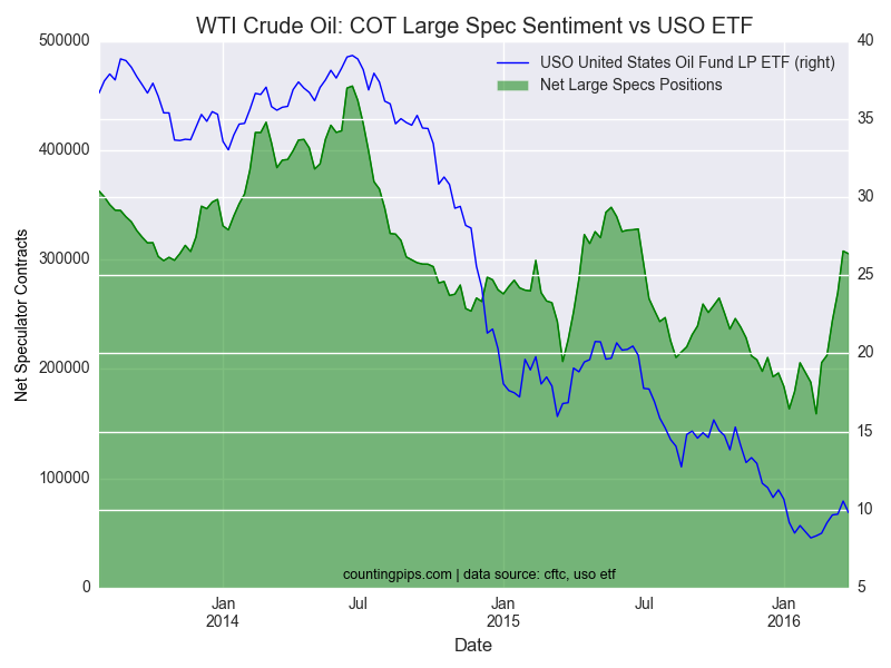 WTI Crude Oil Chart