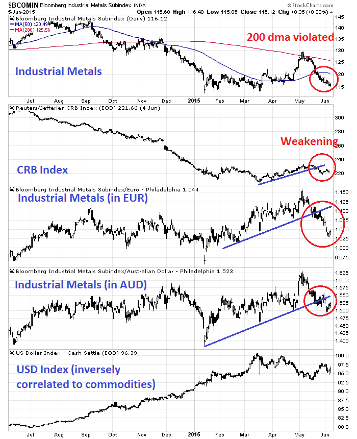 Daily Industrial Metals vs CRB vs Metals in EUR and AUD vs DXY