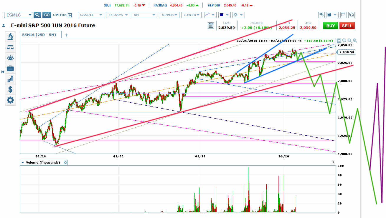 ES Chart