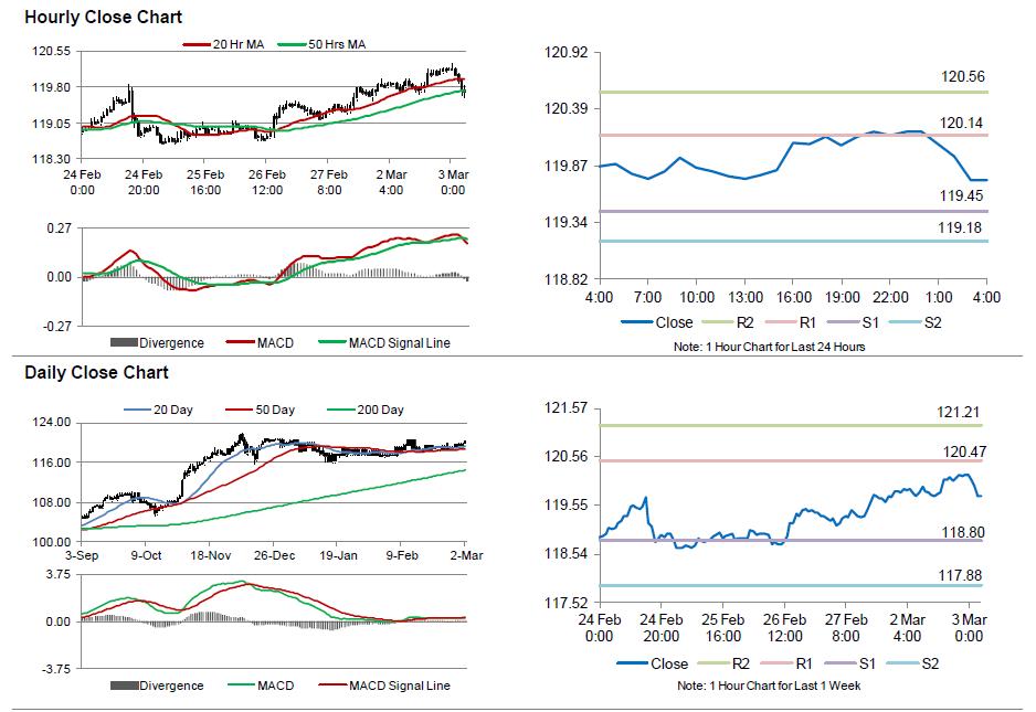 USD/JPY Hourly Close Chart
