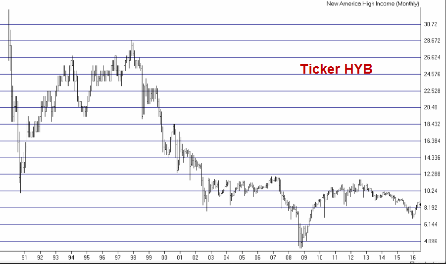 New America High Income Closed Fund